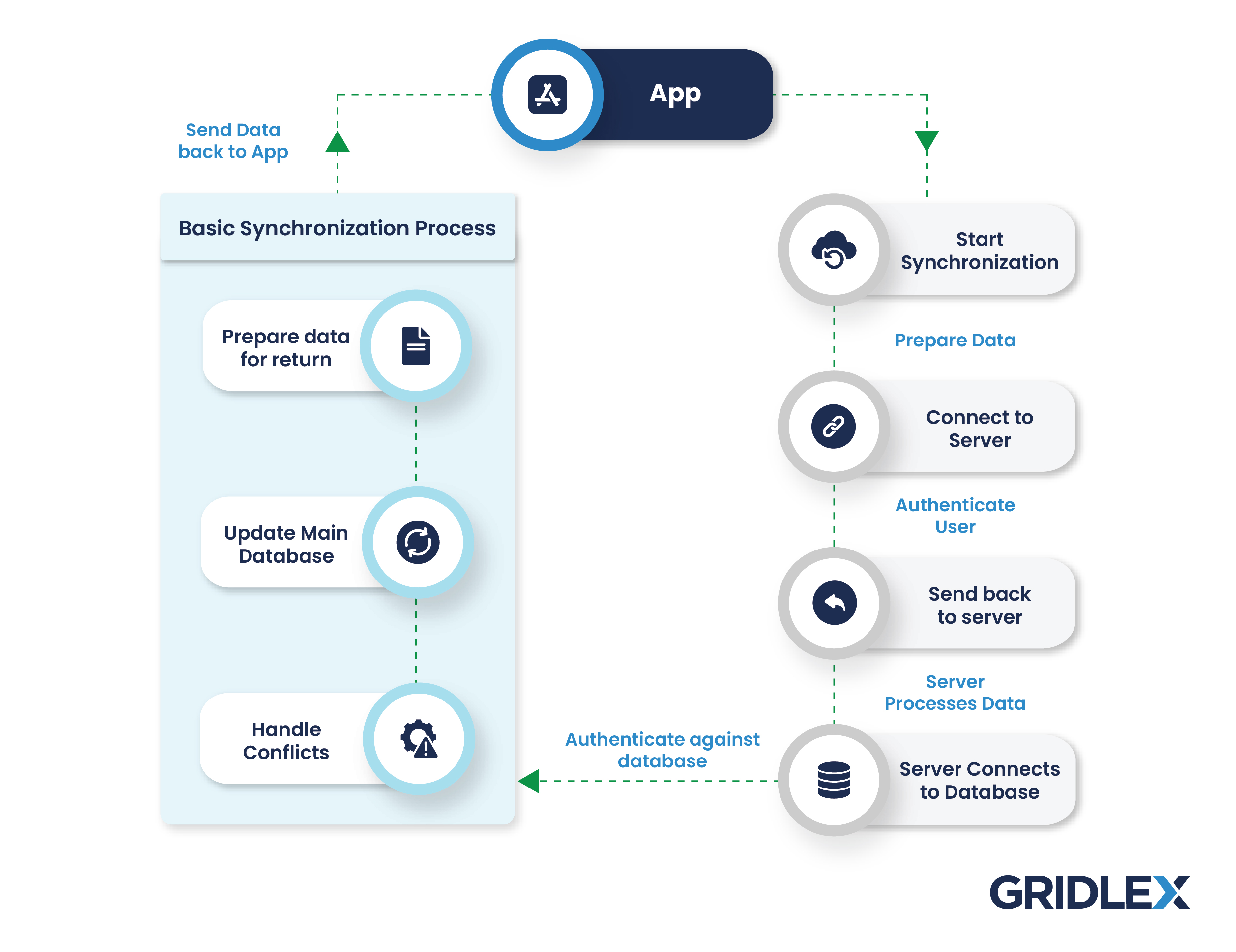 Data Synchronization